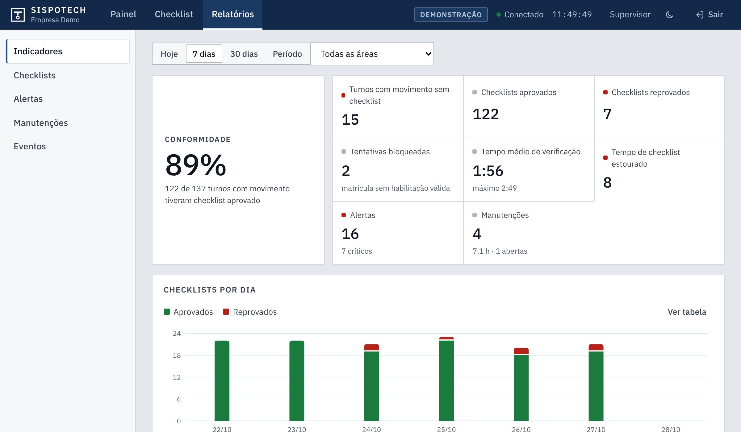 Relatórios com a conformidade dos turnos, checklists aprovados e reprovados, tentativas bloqueadas e tempo médio de verificação.